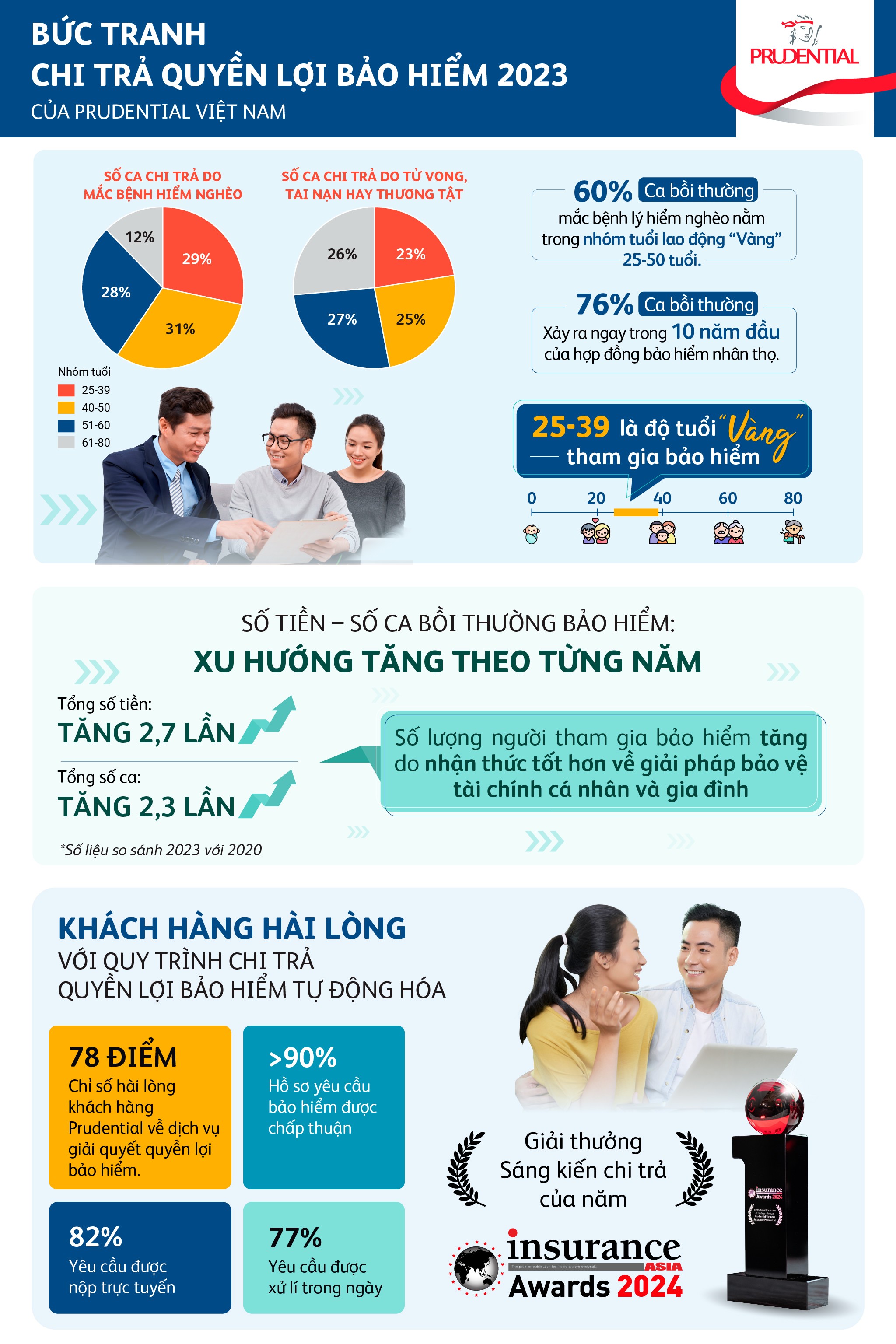 infographic-nhin-thay-gi-qua-buc-tranh-chi-tra-quyen-loi-bao-hiem-prudential-viet-nam-1720601799.jpg