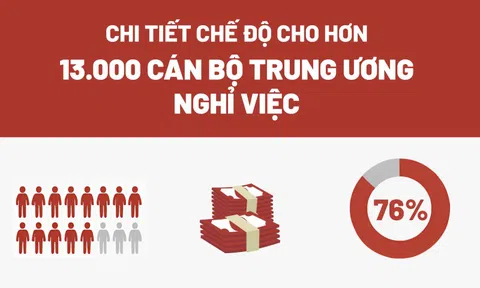 Gần 15.000 tỷ đồng hỗ trợ cán bộ Trung ương nghỉ hưu sớm