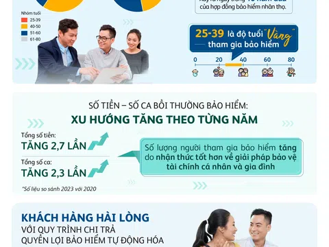 Gần 8 trên 10 ca bồi thường xảy ra trong 10 năm đầu tham gia bảo hiểm